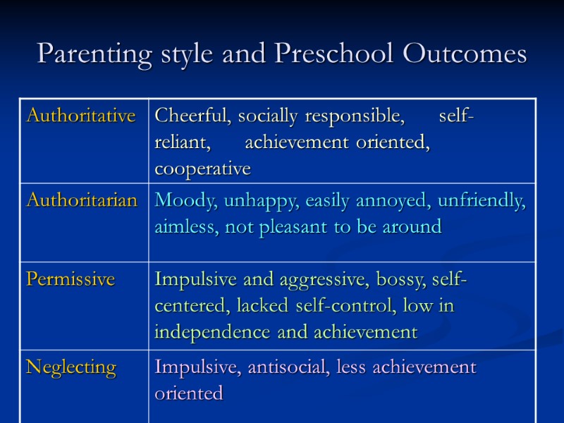 Parenting style and Preschool Outcomes